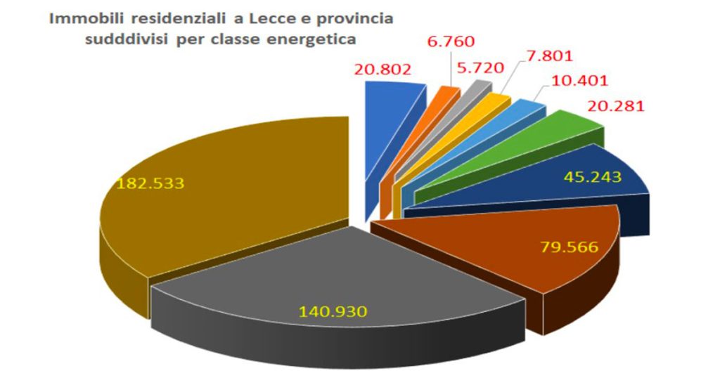 Adeguamento immobili in provincia di Lecce
